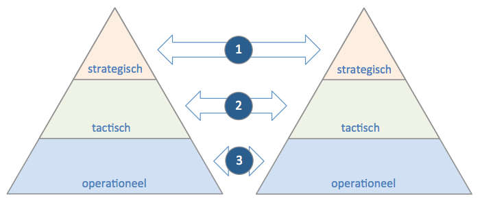 drie-niveaus